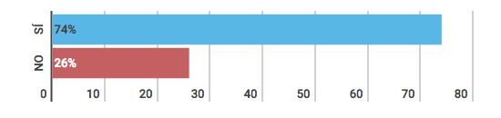 Resultados Consulta Popular Pregunta 1 1