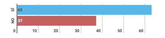 Resultados de la consulta popular 2018: Pregunta 3