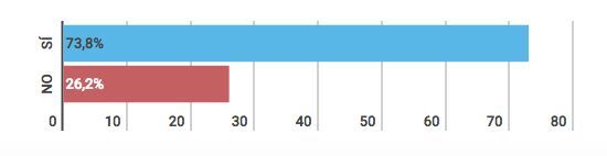 Resultados de la consulta popular 2018: Pregunta 4