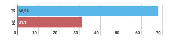 Resultados de la consulta popular 2018: Pregunta 5