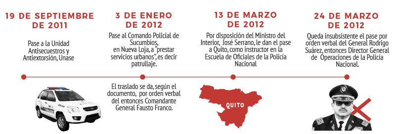 César Coronel: Una línea de tiempo del crimen encubierto por la policía nacional