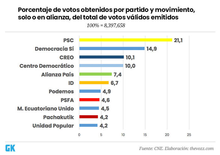 primera fuerza política del Ecuador