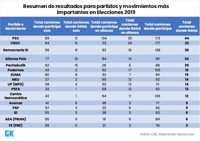 2 Resultados Elecciones 2019 Partidos Ecuador 2