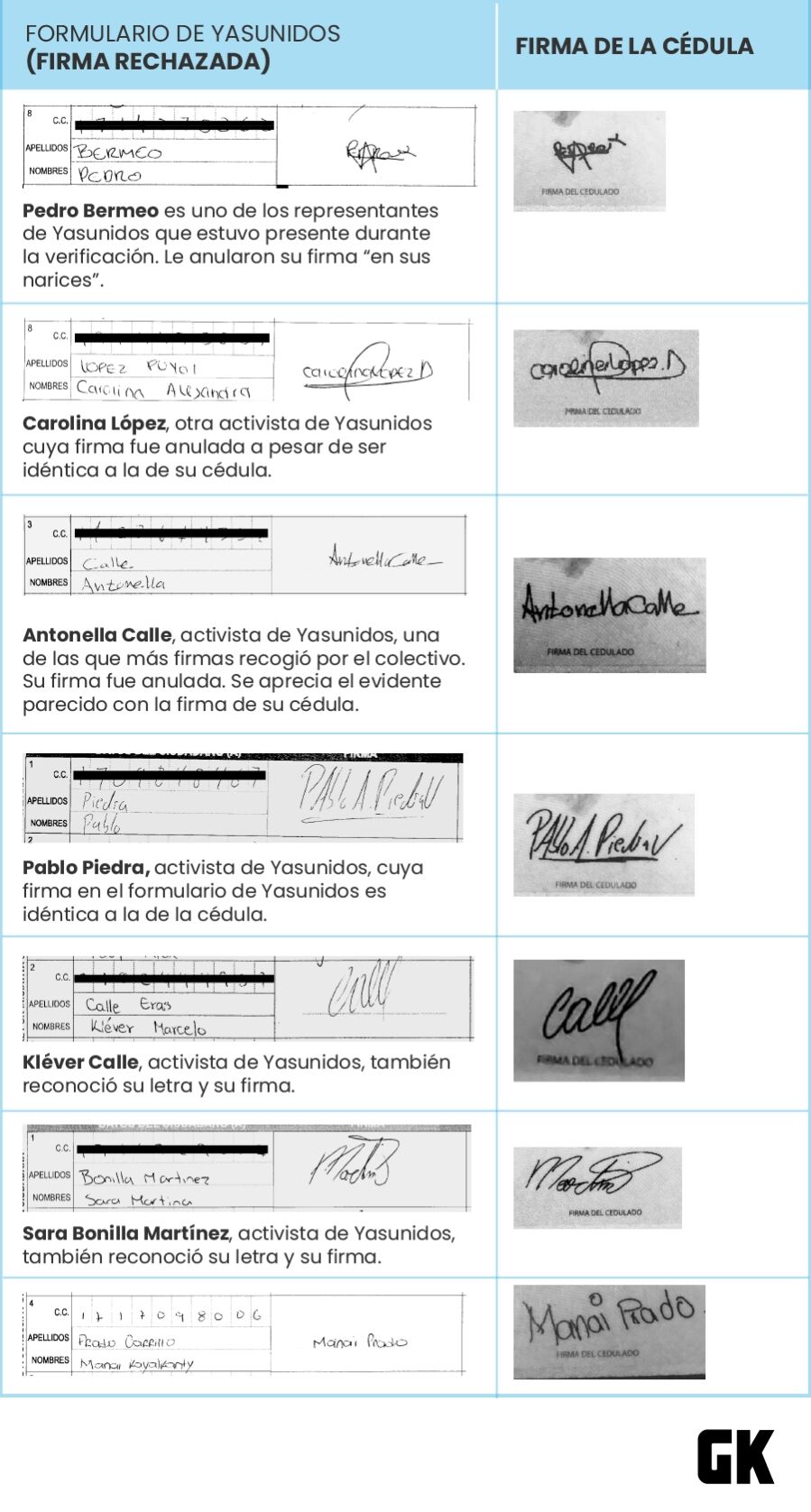 firmas rechazadas en consulta popular por el Yasuní