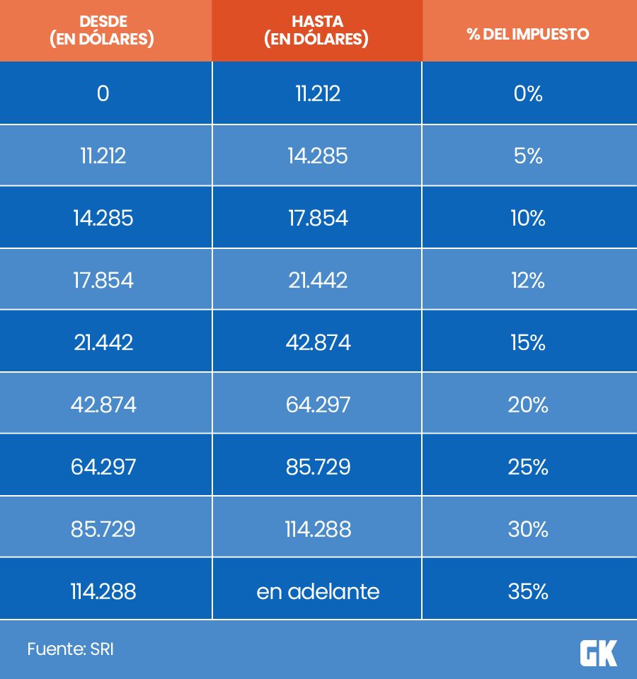 tabla impuesto a la renta 2021