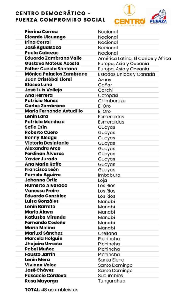 48 asambleístas electos son de Centro Democrático-Fuerza Compromiso Social, la alianza que respalda al correísmo. Imagen de Paula de la Cruz para GK.