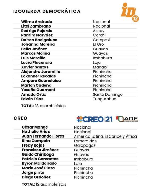 De la Izquierda Democrática, entraron 18 legisladores y de CREO, 12. Imagen de Paula de la Cruz para GK.
