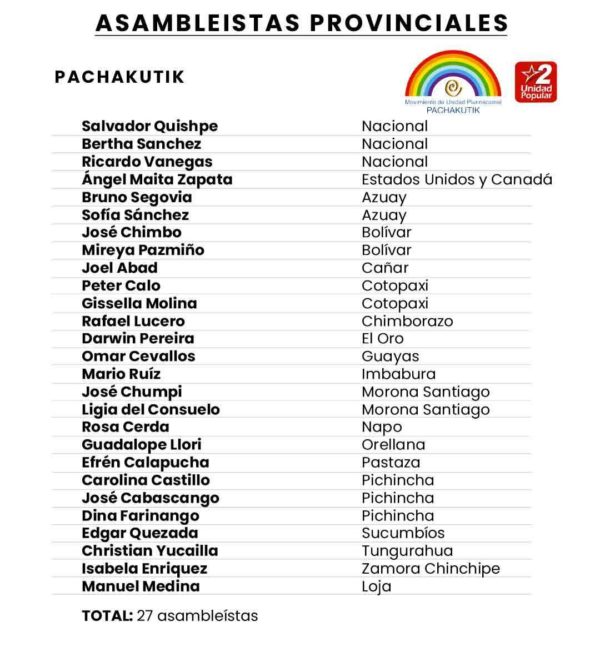 Hay 27 asambleístas electos por Pachakutik. Imagen de Paula de la Cruz para GK.