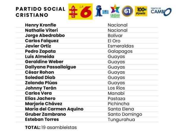 Del Partido Social Cristiano y aliados, llegaron 19 asambleístas. Imagen de Paula de la Cruz para GK.