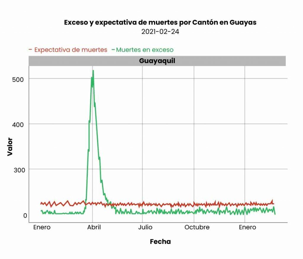 Exceso de mortalidad en Ecuador por el covid-19