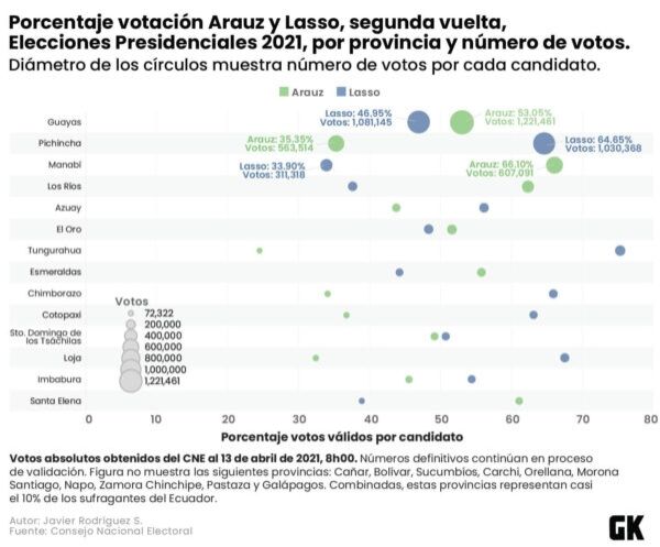 Resultados de la segunda vuelta de los cuatro candidatos presidenciales que ocuparon los primeros lugares.