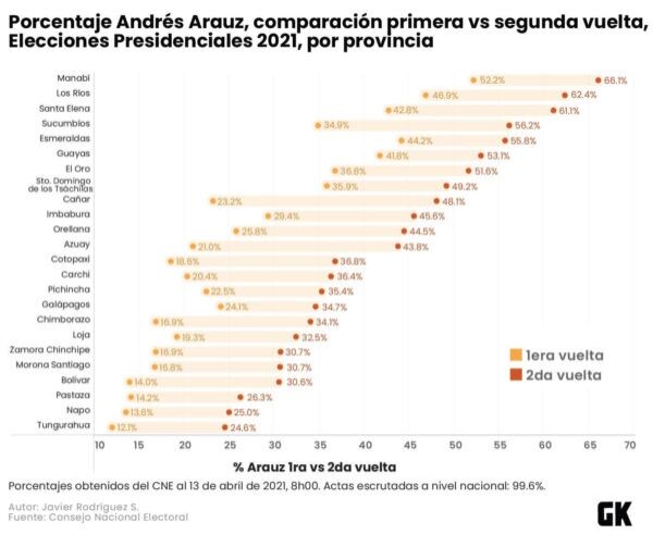 Comparación de la votación de Arauz en primera y segunda vuelta.