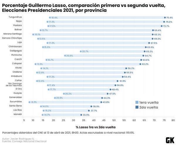 Comparación de resultados de Guillermo Lasso entre primera y segunda vuelta.