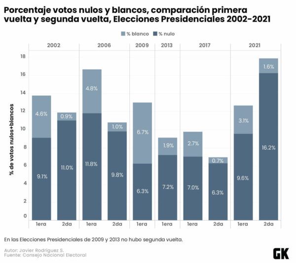 ¿Cómo varió el voto nulo y blanco entre la primera y la segunda vuelta?