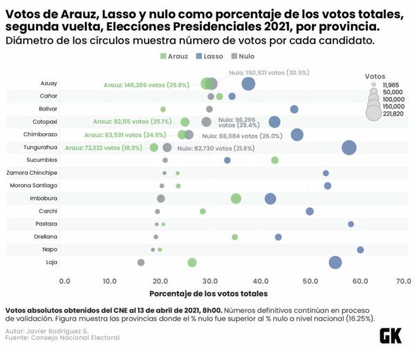 Votos por Arauz, Lasso y nulo en la segunda vuelta electoral.