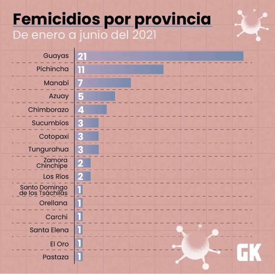 Femicidios por provincia Ecuador 2021