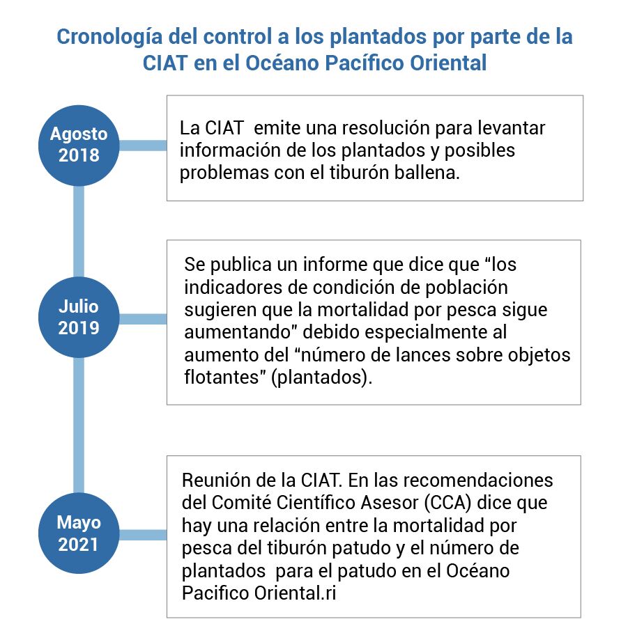 cronología CIAT