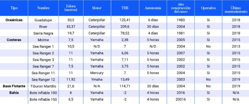 Mantenimiento naves oceánicas