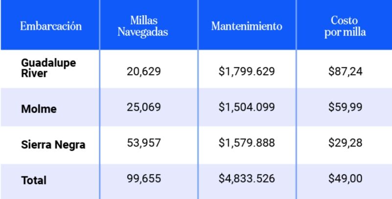 Presupuesto Galápagos