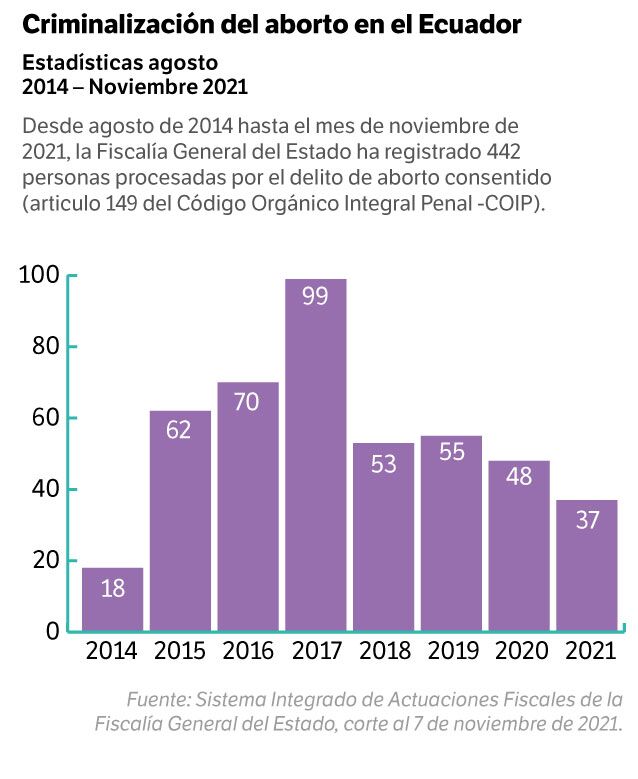cifras criminalización aborto