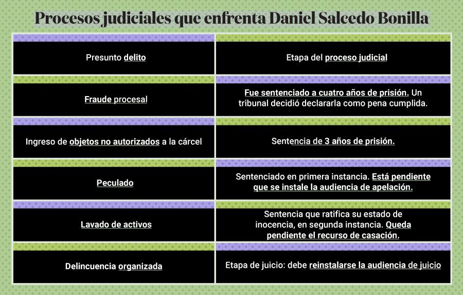 Procesos Judiciales Daniel Salcedo