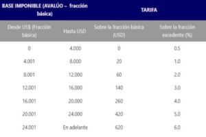 tabla-avaluo-matricula