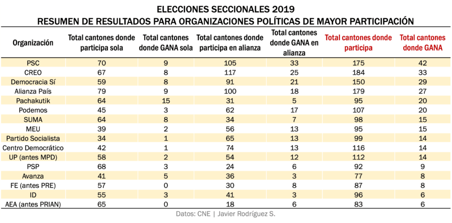 mayor participación en seccionales 2019