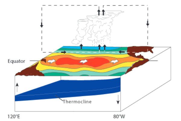 fenómeno de el niño, condiciones