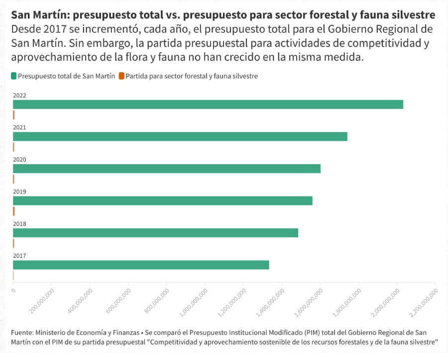presupuesto sector forestal y fauna silvestre