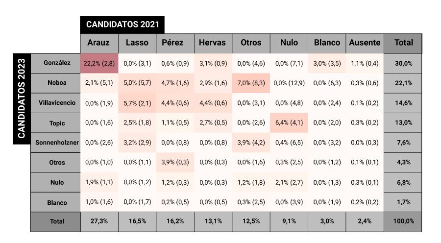 transferencia de votos entre candidatos en primera vuelta de 2021 y 2023