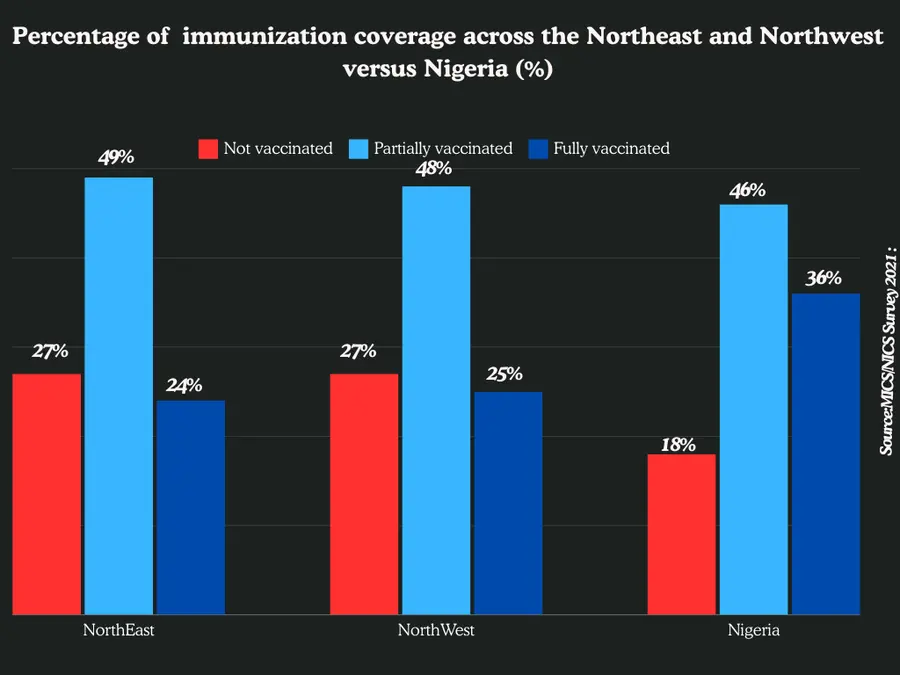 cifras inmunización Nigeria