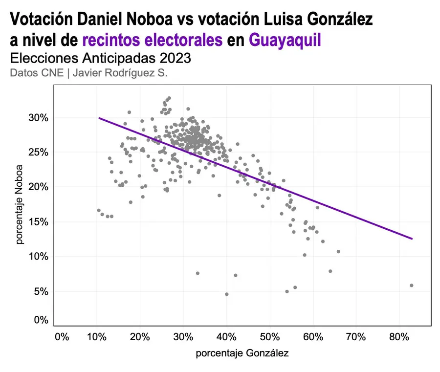 voto entre Noboa y González en Guayaquil