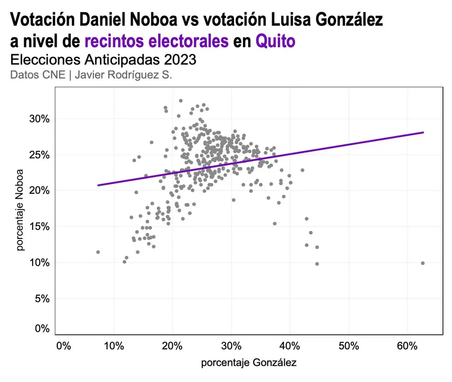 voto entre Noboa y González en Quito