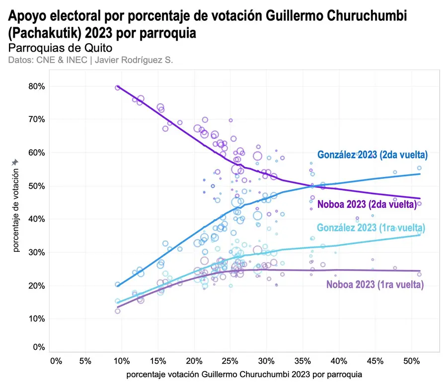 votación de Guillermo Churuchumbi en las elecciones seccionales de 2023