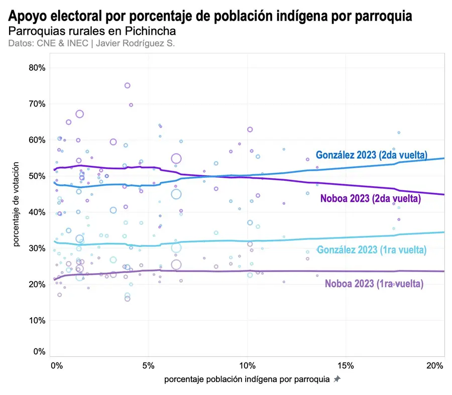 votos de Leonidas Iza, Luisa González y Daniel Noboa en parroquias rurales de Pichincha