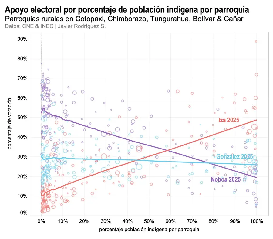 los votos de Leonidas Iza de parroquias con mayor población indígena en las elecciones generales de 2025
