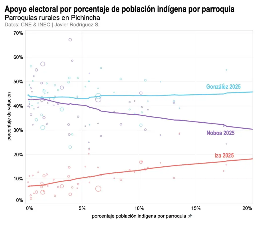 porcentaje de población indígena en cada una de las parroquias rurales de Pichincha y su votación