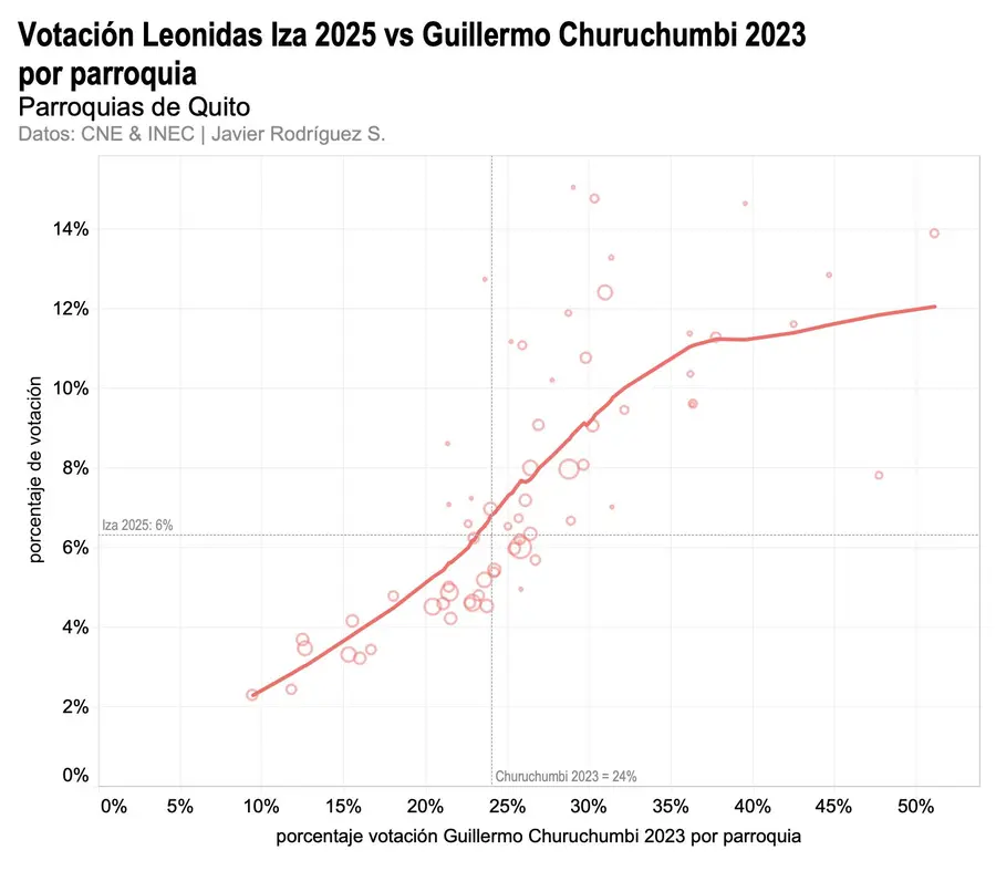 votación de Churuchumbi en 2023 y de Iza en 2025