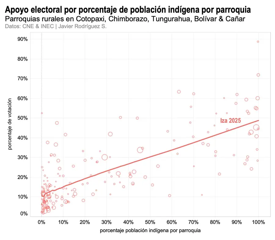 apoyo electoral a Leonidas Iza por porcentaje de población indígena por parroquia en 2025