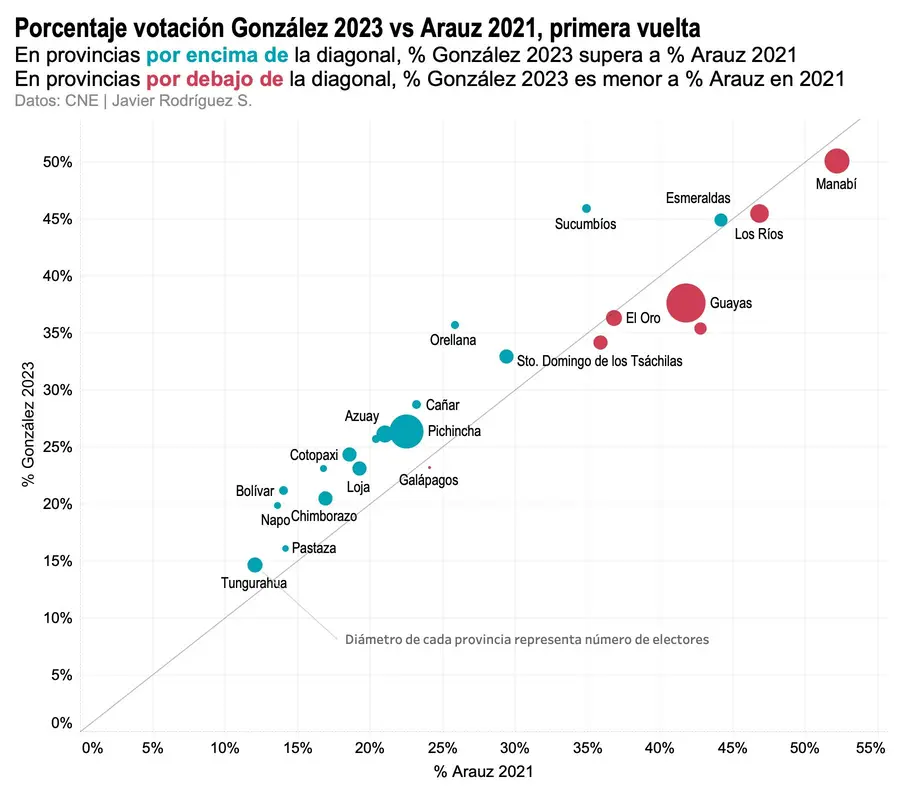 comparación de los votos que recibió Andrés Arauz y Luisa González como candidatos a la presidencia