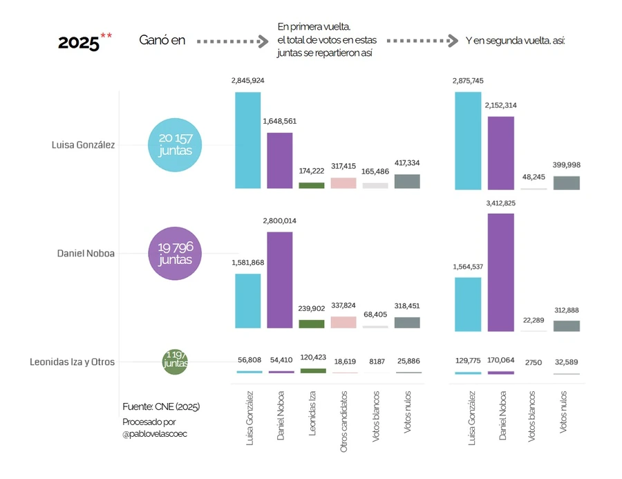 comparación de actas de la segunda vuelta de 2025