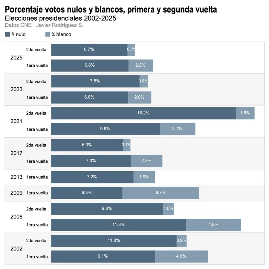 votos nulos y blancos de las elecciones 2025 en Ecuador